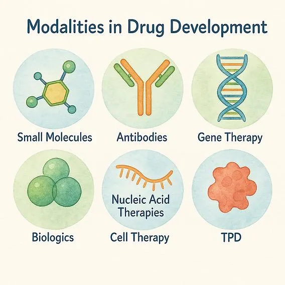 Modaliies in Drug Development