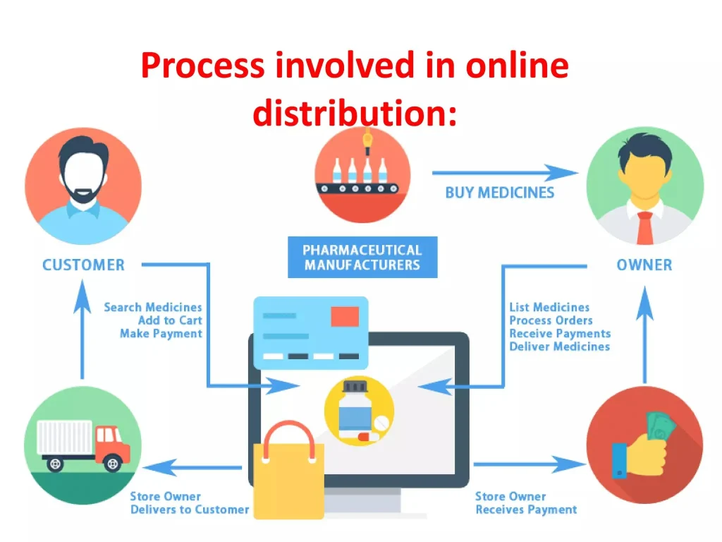 Online Pharmaceutical Distribution Process Diagram